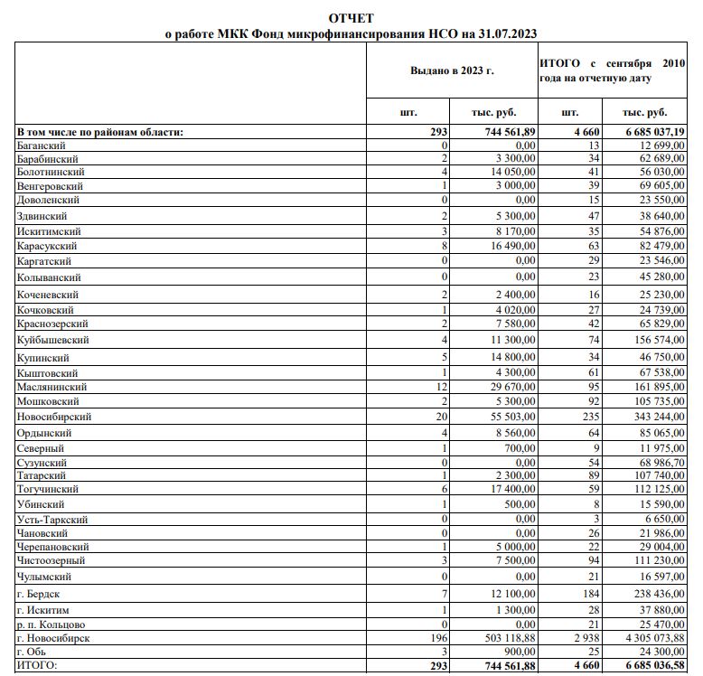 Итоги работы Фонда за 7 месяцев