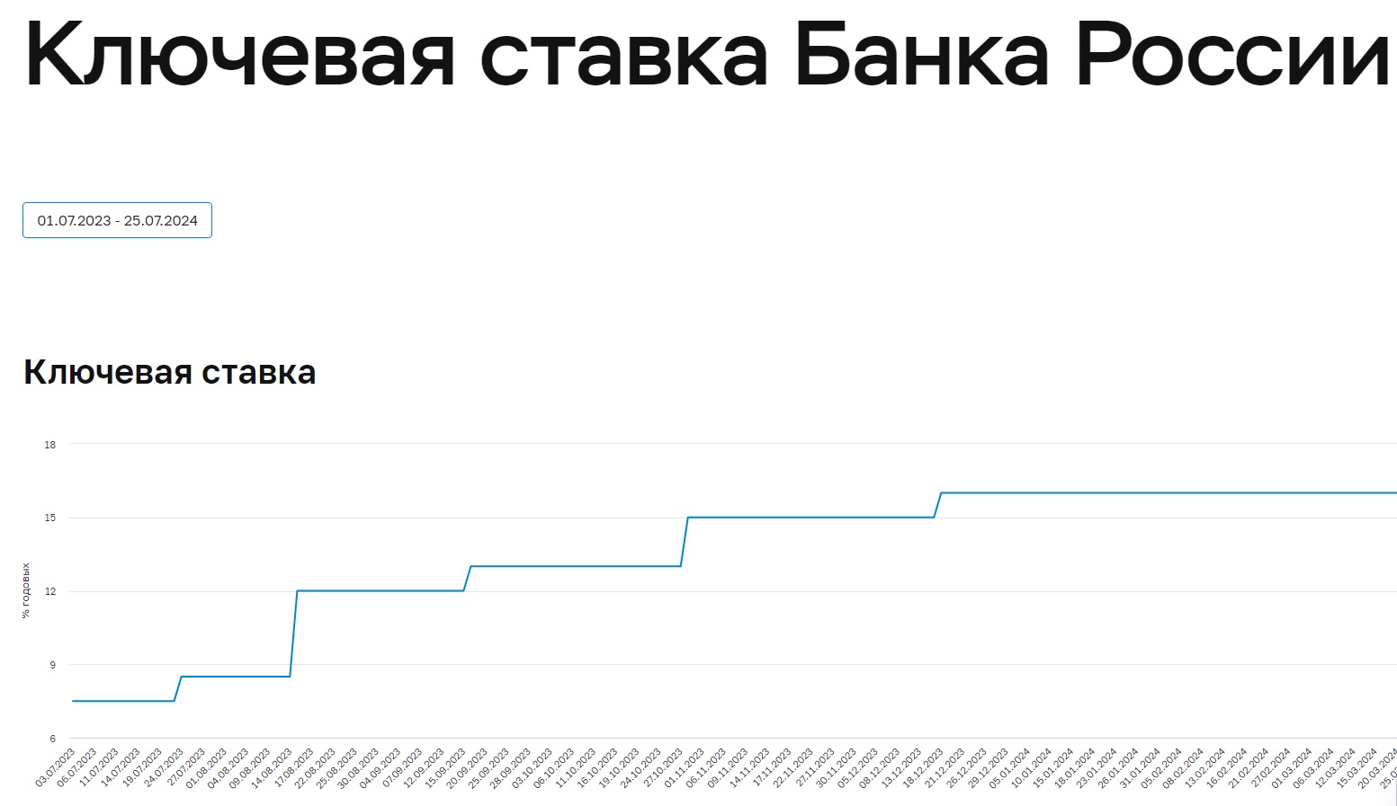 Очередное Заседание Совета директоров Банка России по ключевой ставке