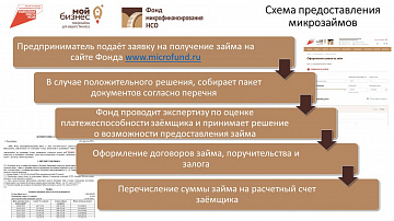 Порядок получения займа