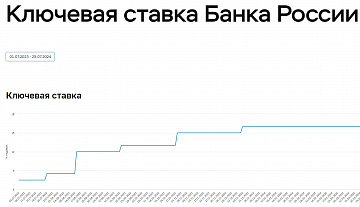 Очередное Заседание Совета директоров Банка России по ключевой ставке